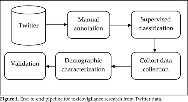 Figure 1 for Social media mining for toxicovigilance of prescription medications: End-to-end pipeline, challenges and future work