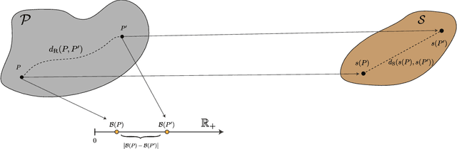 Figure 2 for Geometry and Stability of Supervised Learning Problems