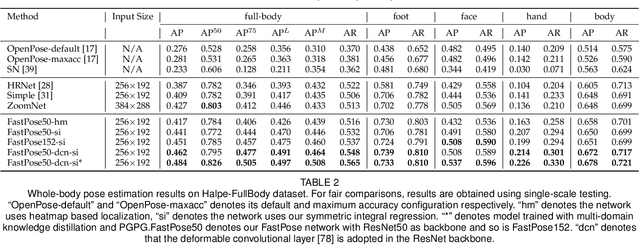 Figure 4 for AlphaPose: Whole-Body Regional Multi-Person Pose Estimation and Tracking in Real-Time
