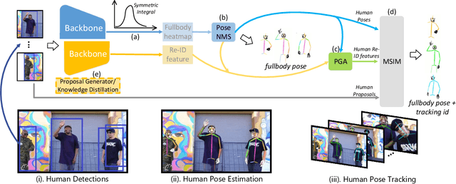 Figure 3 for AlphaPose: Whole-Body Regional Multi-Person Pose Estimation and Tracking in Real-Time