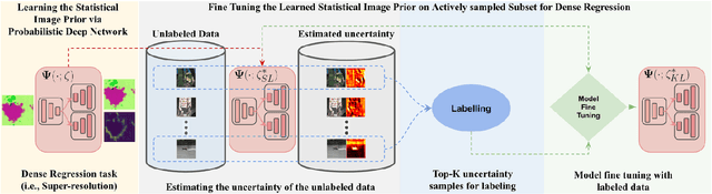 Figure 1 for USIM-DAL: Uncertainty-aware Statistical Image Modeling-based Dense Active Learning for Super-resolution