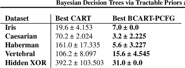 Figure 4 for Bayesian Decision Trees via Tractable Priors and Probabilistic Context-Free Grammars
