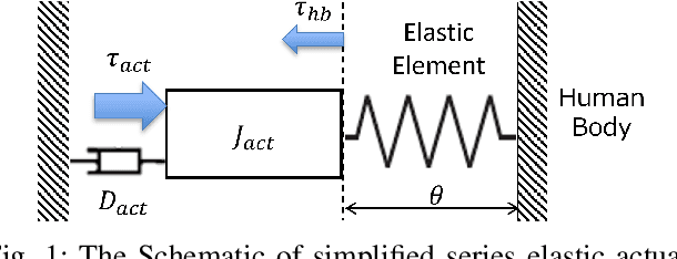 Figure 1 for Frequency Domain Analysis of Nonlinear Series Elastic Actuator via Describing Function