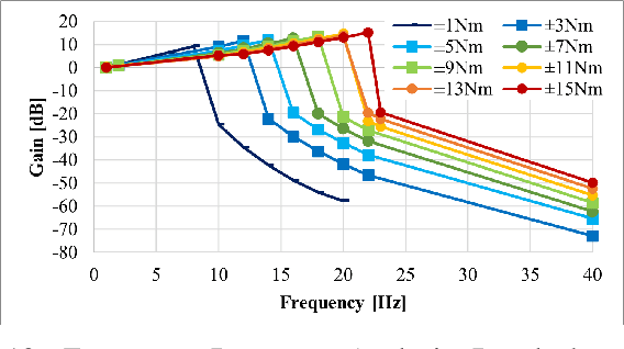 Figure 2 for Frequency Domain Analysis of Nonlinear Series Elastic Actuator via Describing Function