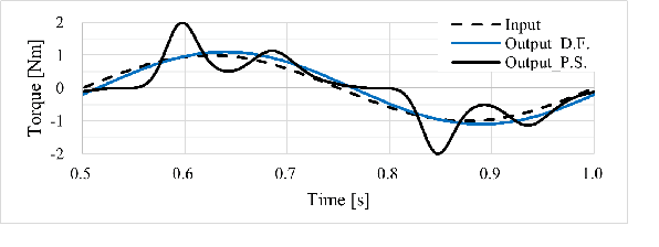 Figure 3 for Frequency Domain Analysis of Nonlinear Series Elastic Actuator via Describing Function
