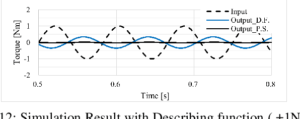Figure 4 for Frequency Domain Analysis of Nonlinear Series Elastic Actuator via Describing Function