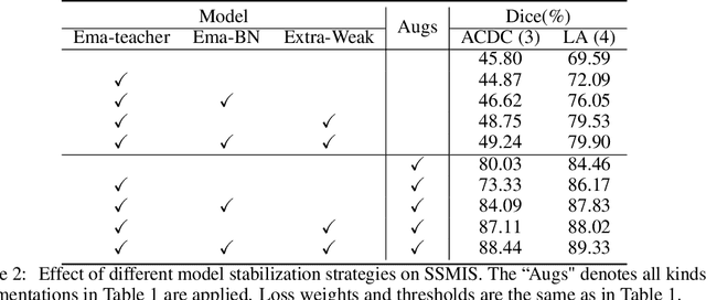 Figure 4 for Rethinking Data Perturbation and Model Stabilization for Semi-supervised Medical Image Segmentation