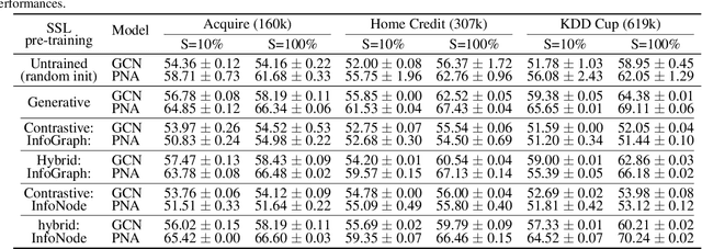 Figure 4 for Flaky Performances when Pretraining on Relational Databases