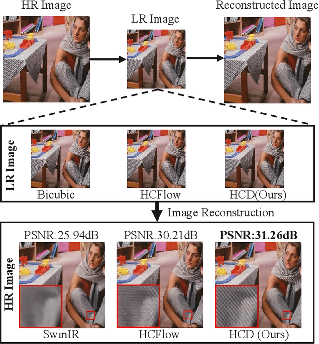 Figure 1 for Downscaled Representation Matters: Improving Image Rescaling with Collaborative Downscaled Images