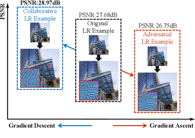 Figure 3 for Downscaled Representation Matters: Improving Image Rescaling with Collaborative Downscaled Images