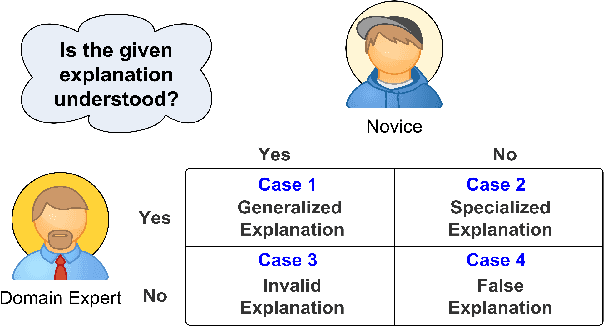 Figure 2 for Towards Human Cognition Level-based Experiment Design for Counterfactual Explanations (XAI)