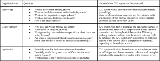 Figure 3 for Towards Human Cognition Level-based Experiment Design for Counterfactual Explanations (XAI)