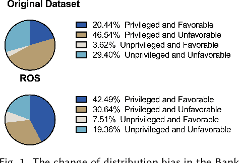 Figure 1 for Preventing Discriminatory Decision-making in Evolving Data Streams