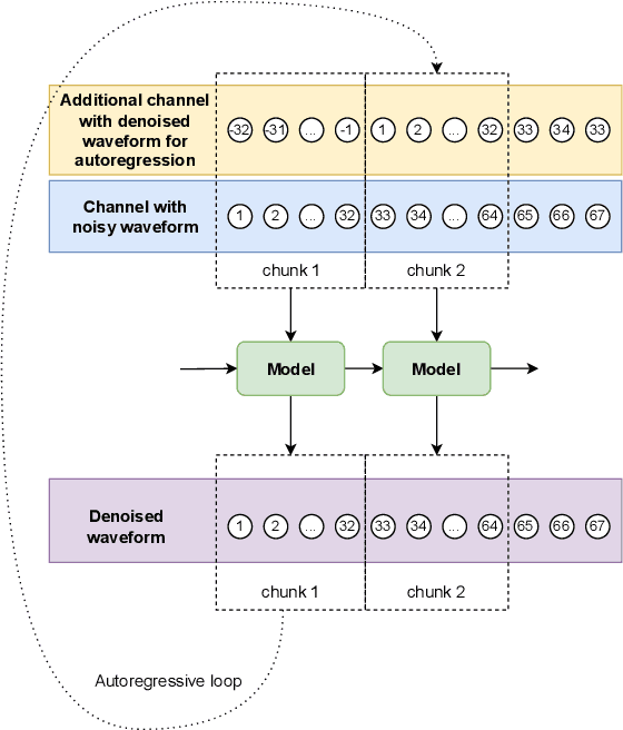 Figure 1 for Iterative autoregression: a novel trick to improve your low-latency speech enhancement model