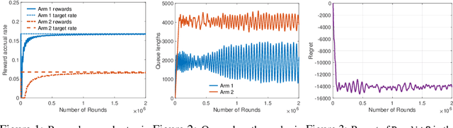 Figure 1 for BanditQ -- No-Regret Learning with Guaranteed Per-User Rewards in Adversarial Environments