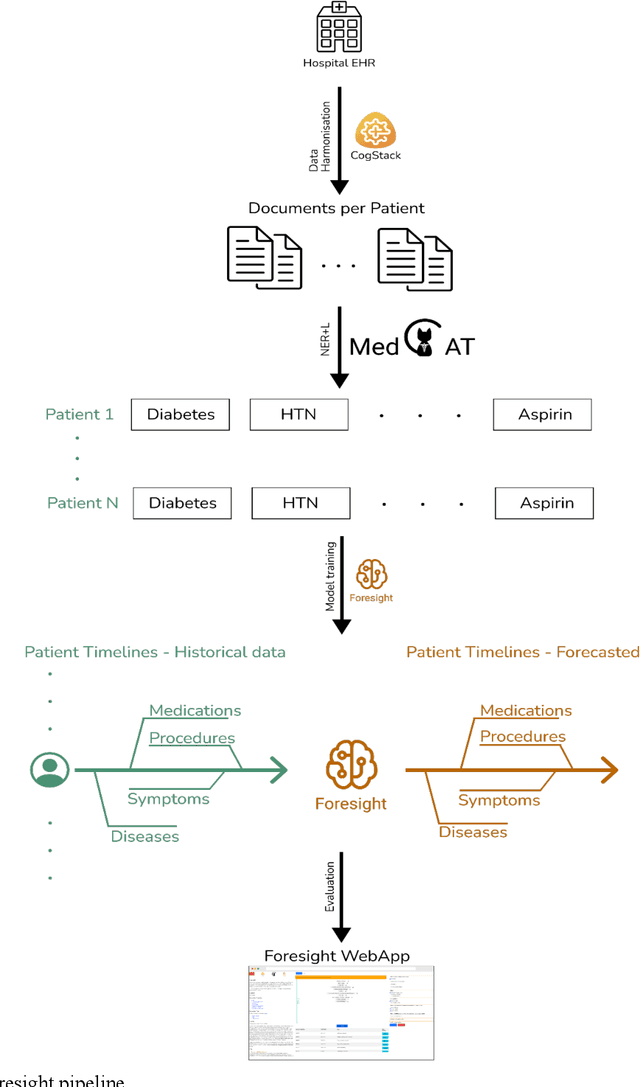 Figure 1 for Foresight -- Deep Generative Modelling of Patient Timelines using Electronic Health Records