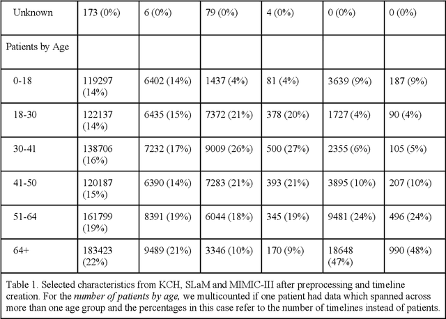 Figure 2 for Foresight -- Deep Generative Modelling of Patient Timelines using Electronic Health Records