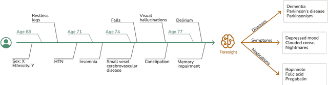 Figure 4 for Foresight -- Deep Generative Modelling of Patient Timelines using Electronic Health Records