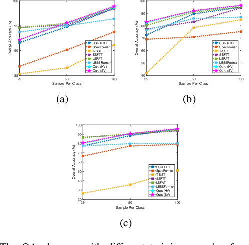 Figure 4 for DCN-T: Dual Context Network with Transformer for Hyperspectral Image Classification