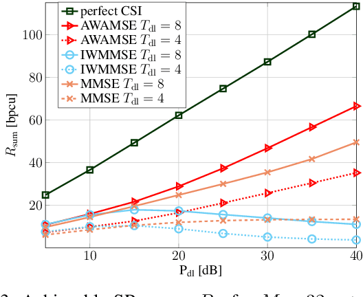 Figure 2 for Highly Accelerated Weighted MMSE Algorithms for Designing Precoders in FDD Systems with Incomplete CSI