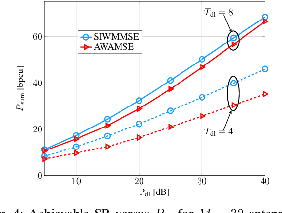 Figure 3 for Highly Accelerated Weighted MMSE Algorithms for Designing Precoders in FDD Systems with Incomplete CSI