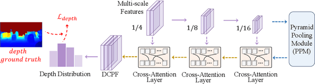 Figure 2 for MonoPGC: Monocular 3D Object Detection with Pixel Geometry Contexts
