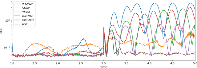 Figure 2 for Adaptive Sparse Gaussian Process