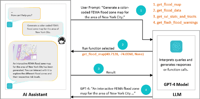 Figure 1 for Towards Democratized Flood Risk Management: An Advanced AI Assistant Enabled by GPT-4 for Enhanced Interpretability and Public Engagement