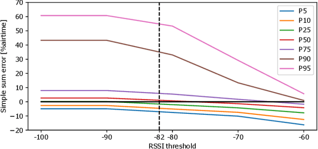 Figure 3 for Cross-network transferable neural models for WLAN interference estimation