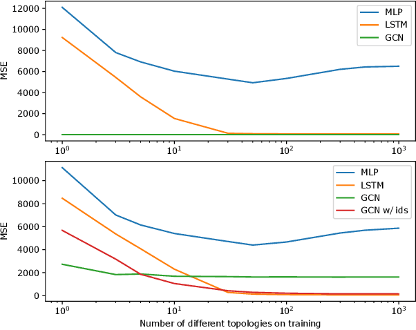 Figure 4 for Cross-network transferable neural models for WLAN interference estimation