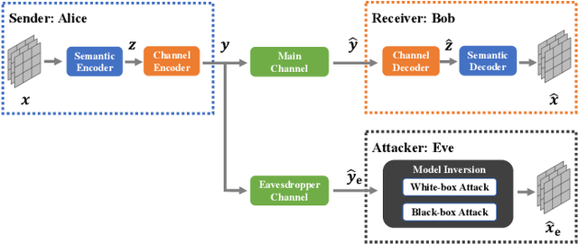 Figure 1 for The Model Inversion Eavesdropping Attack in Semantic Communication Systems