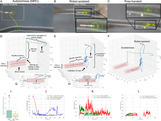 Figure 3 for Deep Learning Guided Autonomous Surgery: Guiding Small Needles into Sub-Millimeter Scale Blood Vessels