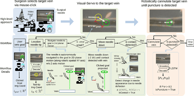 Figure 4 for Deep Learning Guided Autonomous Surgery: Guiding Small Needles into Sub-Millimeter Scale Blood Vessels