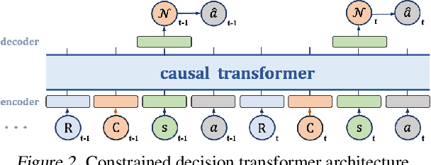 Figure 3 for Constrained Decision Transformer for Offline Safe Reinforcement Learning