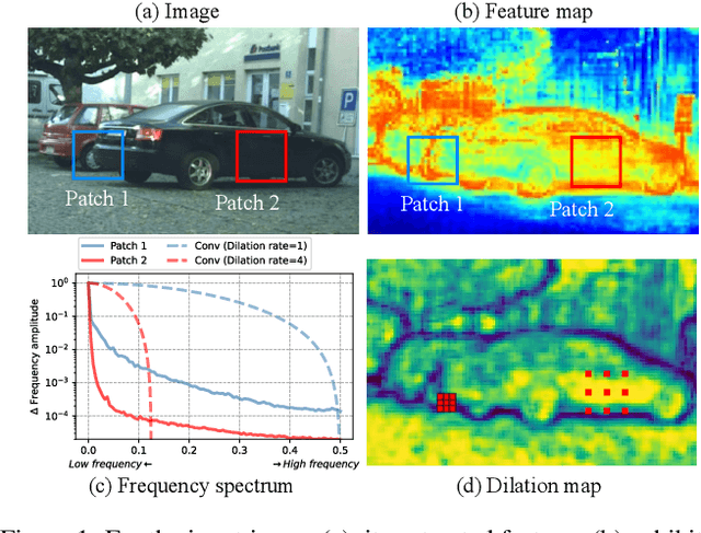 Figure 1 for Frequency-Adaptive Dilated Convolution for Semantic Segmentation