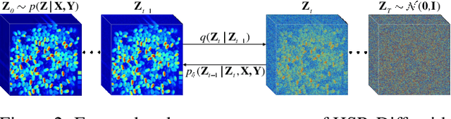 Figure 3 for HSR-Diff:Hyperspectral Image Super-Resolution via Conditional Diffusion Models