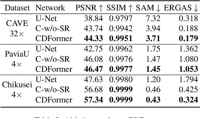 Figure 4 for HSR-Diff:Hyperspectral Image Super-Resolution via Conditional Diffusion Models