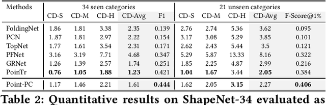 Figure 4 for Point-PC: Point Cloud Completion Guided by Prior Knowledge via Causal Inference