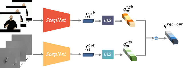 Figure 4 for StepNet: Spatial-temporal Part-aware Network for Sign Language Recognition