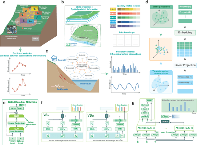 Figure 1 for Knowledge-infused Deep Learning Enables Interpretable Landslide Forecasting