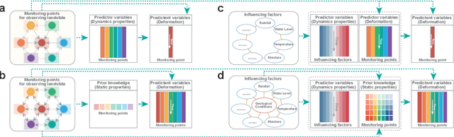 Figure 3 for Knowledge-infused Deep Learning Enables Interpretable Landslide Forecasting