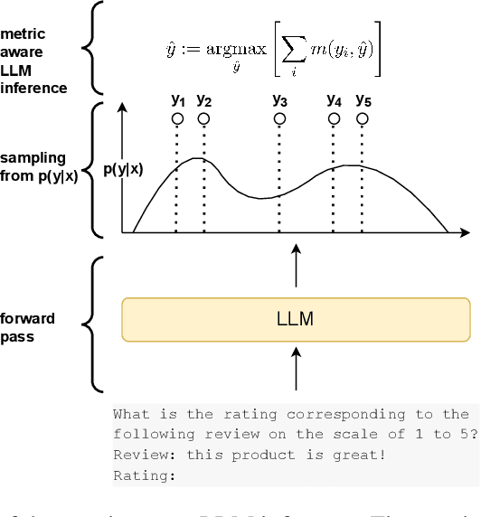 Figure 1 for Metric-aware LLM inference