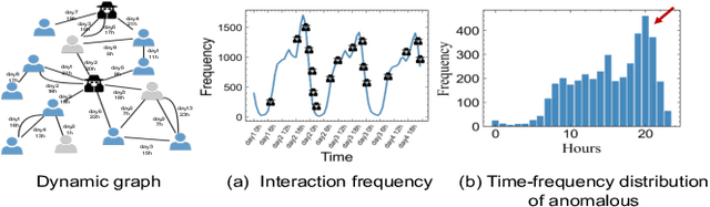 Figure 1 for SAD: Semi-Supervised Anomaly Detection on Dynamic Graphs