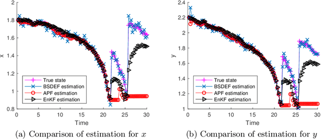 Figure 4 for A Kernel Learning Method for Backward SDE Filter