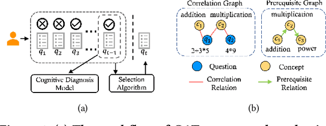 Figure 1 for GMOCAT: A Graph-Enhanced Multi-Objective Method for Computerized Adaptive Testing
