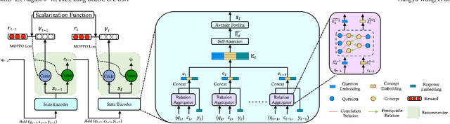 Figure 3 for GMOCAT: A Graph-Enhanced Multi-Objective Method for Computerized Adaptive Testing