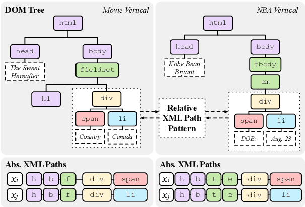 Figure 1 for Towards Zero-shot Relation Extraction in Web Mining: A Multimodal Approach with Relative XML Path