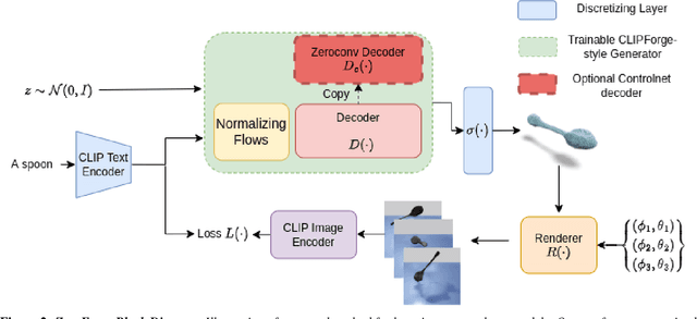 Figure 2 for ZeroForge: Feedforward Text-to-Shape Without 3D Supervision