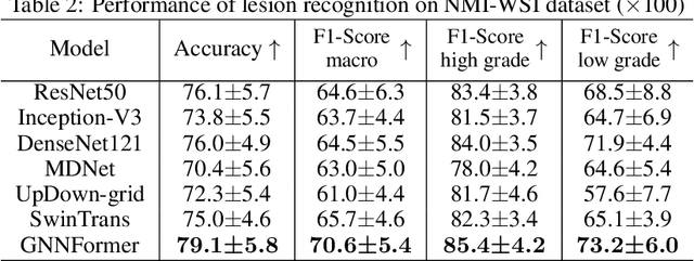 Figure 4 for GNNFormer: A Graph-based Framework for Cytopathology Report Generation