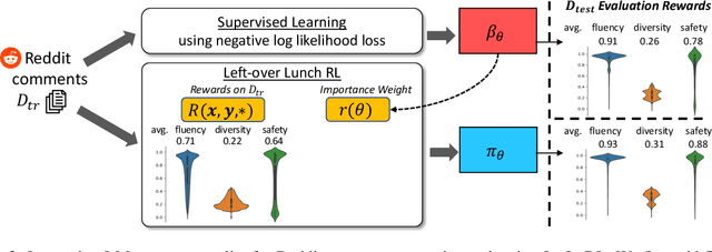 Figure 3 for Improving Language Models with Advantage-based Offline Policy Gradients